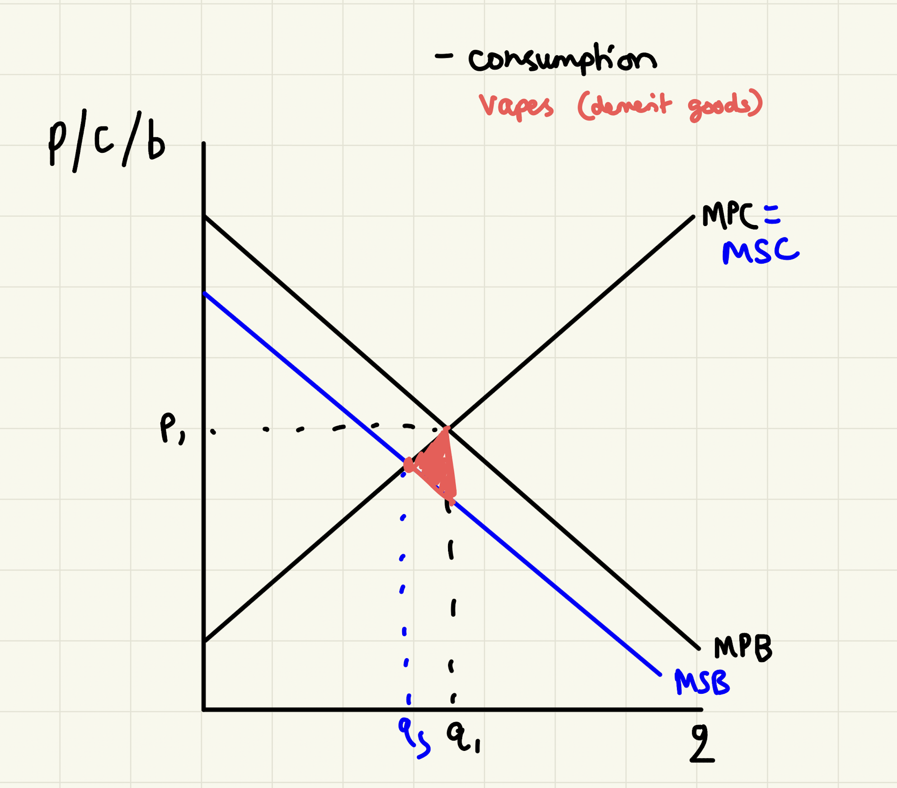 negative consumption externality diagram
