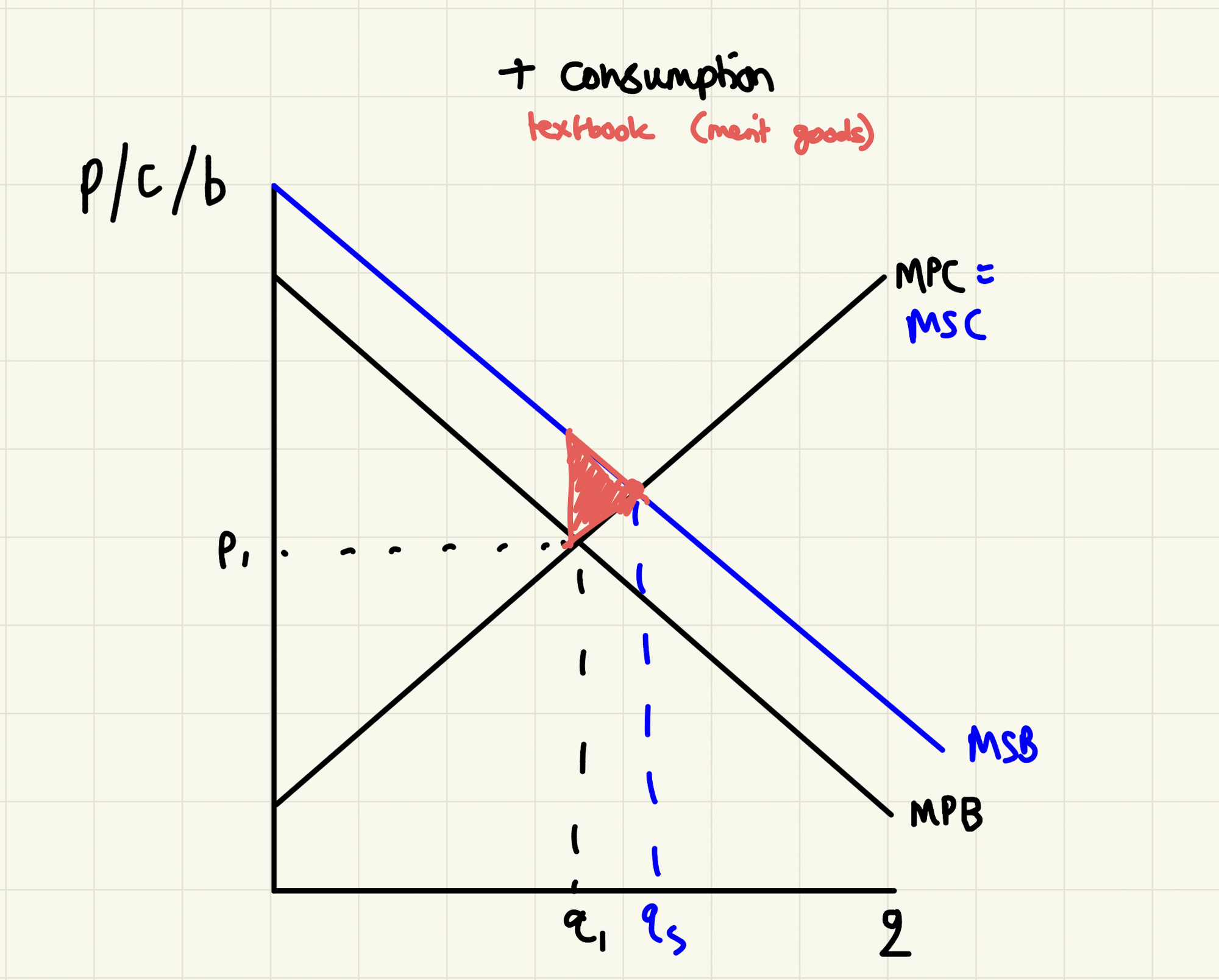 positive consumption externality diagram