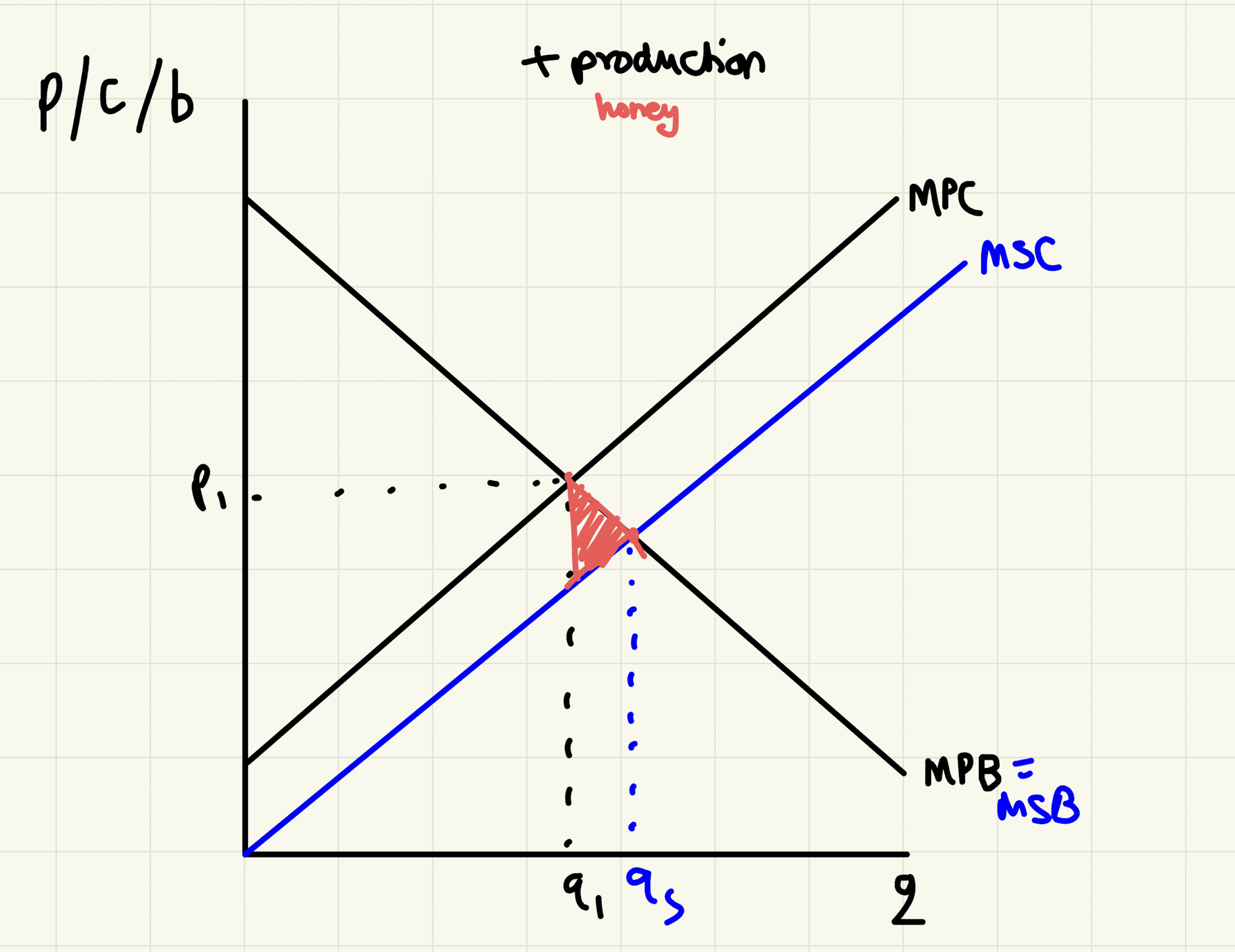 positive production externality diagram
