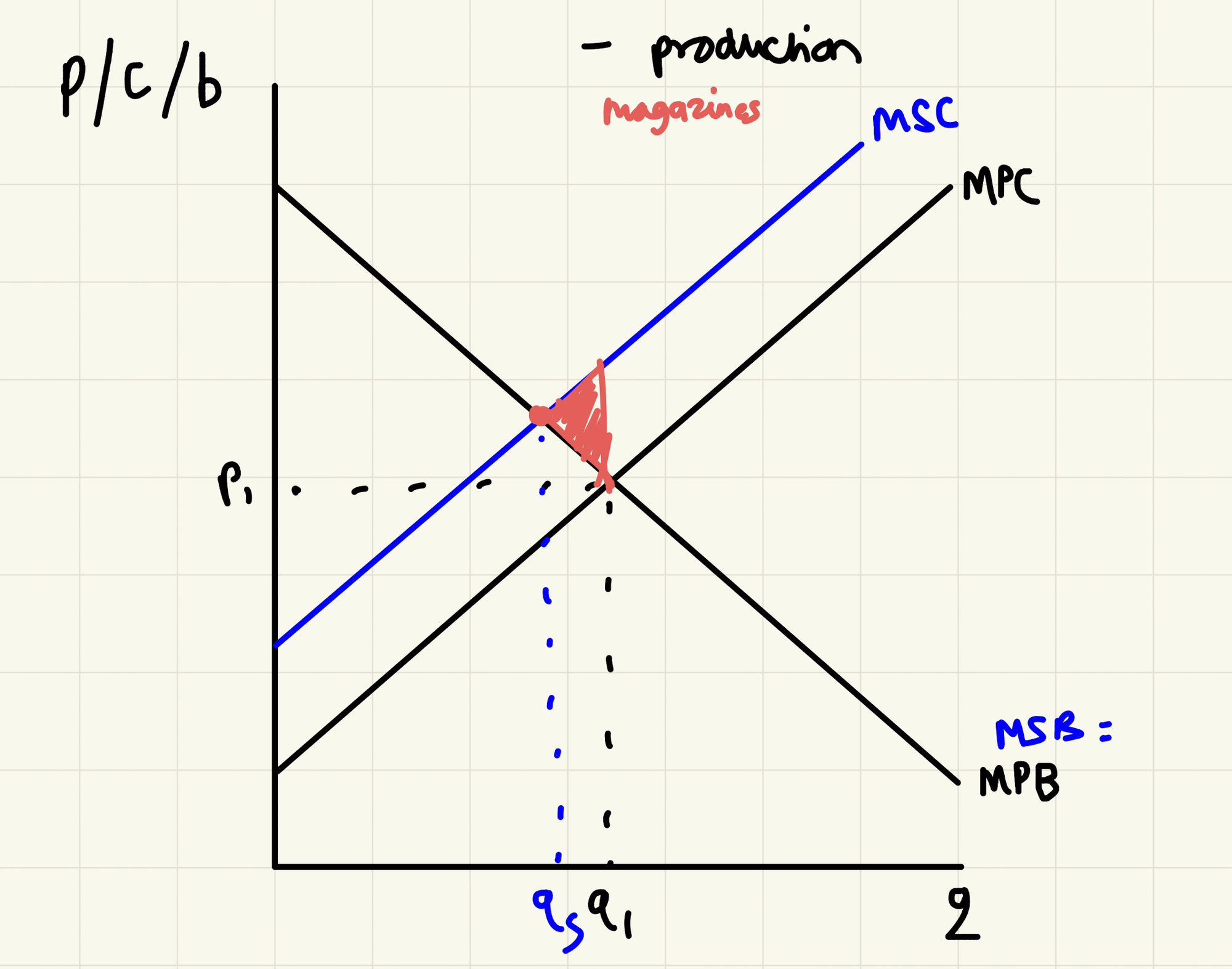 negative production externality diagram