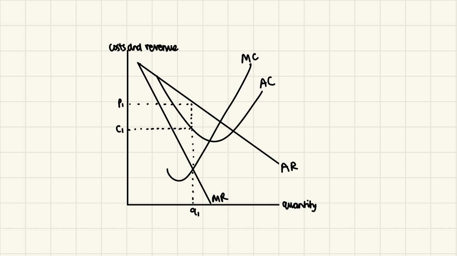 A-Level Economics diagram monopolistic competition short-run