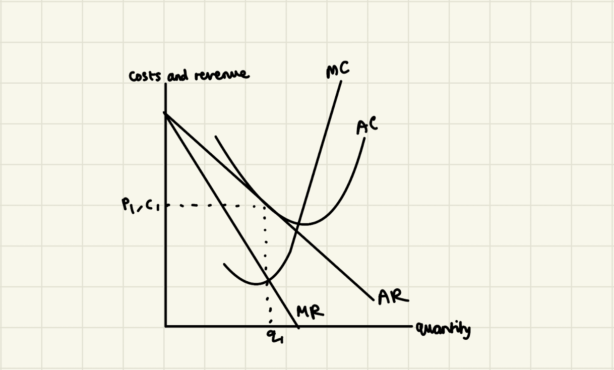 A-Level Economics diagram monopolistic competition long-run