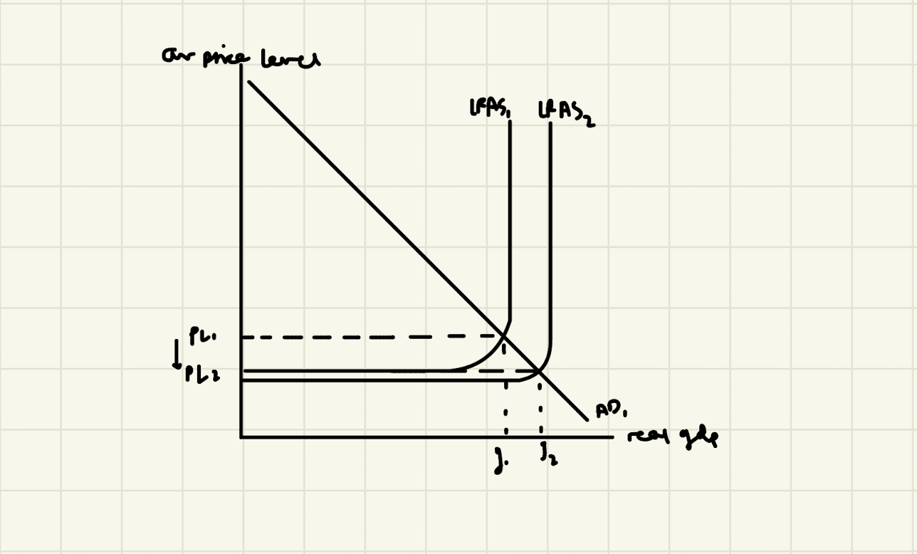 A-Level Economics diagram right shift in LRAS